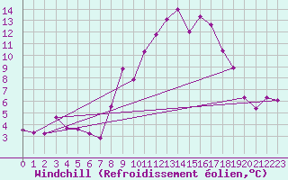 Courbe du refroidissement olien pour Saint-Jean-de-Minervois (34)