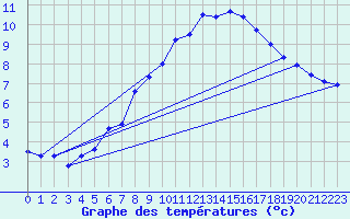 Courbe de tempratures pour Geilo Oldebraten