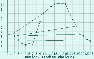 Courbe de l'humidex pour Bedford