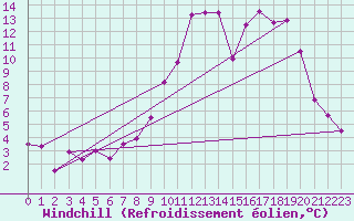 Courbe du refroidissement olien pour Saint-Mdard-d