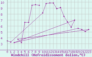Courbe du refroidissement olien pour Schoeckl