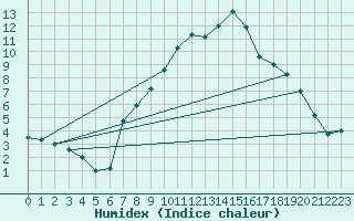Courbe de l'humidex pour Engelberg
