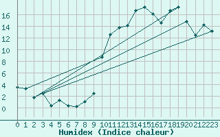 Courbe de l'humidex pour Troyes (10)