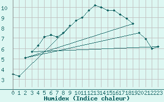 Courbe de l'humidex pour Milford Haven