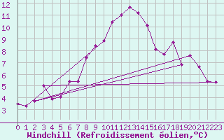 Courbe du refroidissement olien pour Roesnaes