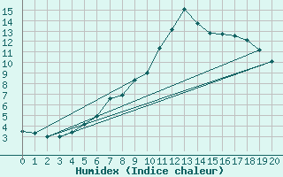 Courbe de l'humidex pour Aursjoen