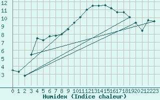 Courbe de l'humidex pour Cuenca