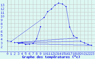 Courbe de tempratures pour La Molina