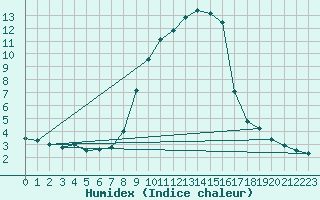 Courbe de l'humidex pour La Molina