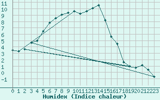 Courbe de l'humidex pour Stabio