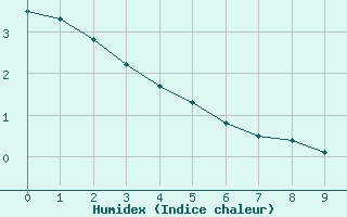 Courbe de l'humidex pour Ennadai Lake