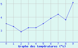 Courbe de tempratures pour Formigures (66)