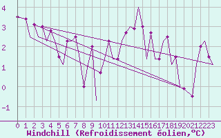 Courbe du refroidissement olien pour Bardenas Reales