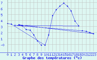 Courbe de tempratures pour Guret (23)