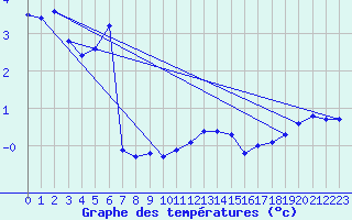 Courbe de tempratures pour Les Pontets (25)