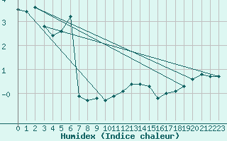 Courbe de l'humidex pour Les Pontets (25)