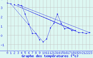 Courbe de tempratures pour Panissieres (42)