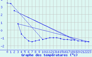 Courbe de tempratures pour Neuhaus A. R.