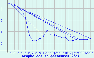 Courbe de tempratures pour Aigen Im Ennstal