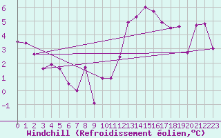 Courbe du refroidissement olien pour Grenoble/agglo Le Versoud (38)
