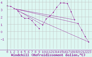 Courbe du refroidissement olien pour Guret (23)
