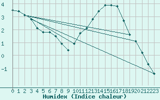 Courbe de l'humidex pour Guret (23)