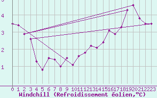 Courbe du refroidissement olien pour Kenley