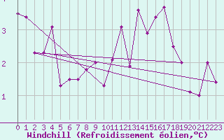 Courbe du refroidissement olien pour Albi (81)