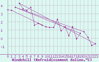 Courbe du refroidissement olien pour Anvers (Be)