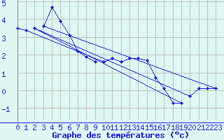 Courbe de tempratures pour Delemont
