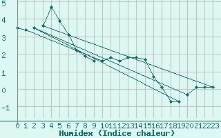 Courbe de l'humidex pour Delemont