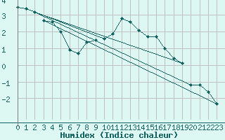 Courbe de l'humidex pour Zurich Town / Ville.