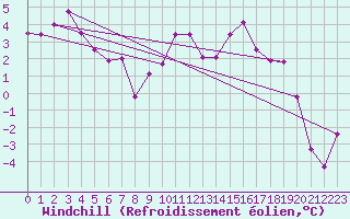 Courbe du refroidissement olien pour Metz-Nancy-Lorraine (57)