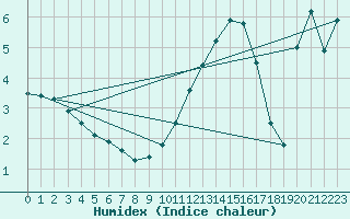 Courbe de l'humidex pour Mont-Aigoual (30)