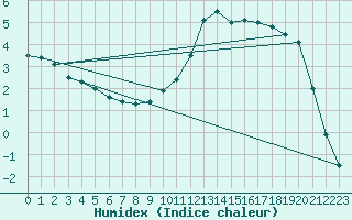 Courbe de l'humidex pour Auch (32)