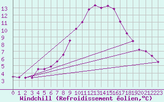 Courbe du refroidissement olien pour Bruck / Mur
