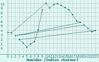 Courbe de l'humidex pour Robbia