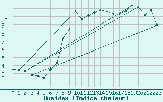 Courbe de l'humidex pour Reichenau / Rax