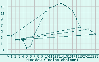 Courbe de l'humidex pour Santa Maria, Val Mestair