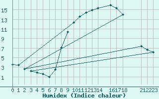 Courbe de l'humidex pour Sint Katelijne-waver (Be)