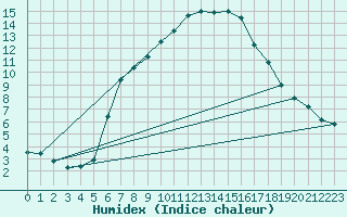 Courbe de l'humidex pour Tecuci