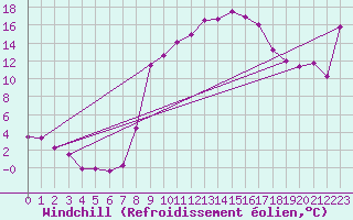 Courbe du refroidissement olien pour El Golea