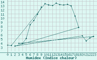 Courbe de l'humidex pour Landvik