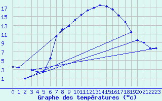 Courbe de tempratures pour Messstetten