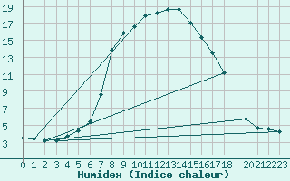 Courbe de l'humidex pour La Brvine (Sw)