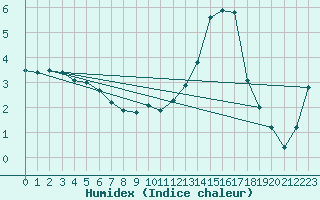 Courbe de l'humidex pour Shobdon