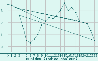 Courbe de l'humidex pour Obergurgl