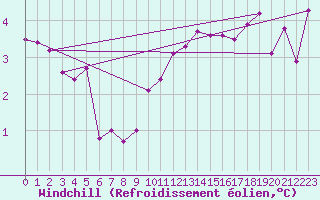 Courbe du refroidissement olien pour Dunkerque (59)