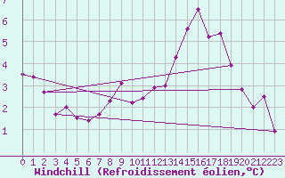Courbe du refroidissement olien pour Angers-Beaucouz (49)