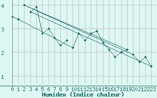 Courbe de l'humidex pour Saentis (Sw)